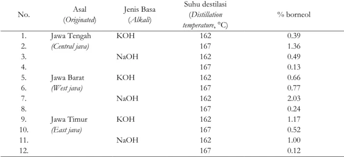 Tabel 4. Persentase relatif kandungan senyawa borneol  Table 4. Relative percentage of borneol compound 