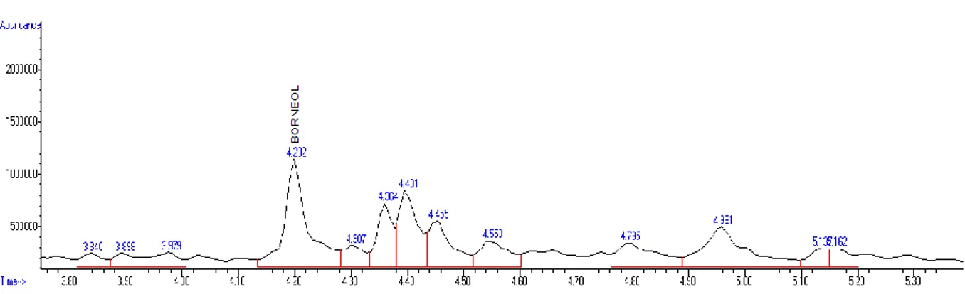 Gambar 8. Kromatogram senyawa borneol sintesis asal Jawa Barat  Figure 8. Chromatogram synthesized borneol compound from West Java  Produk  antara  yang  didapat  pada  reaksi  awal 