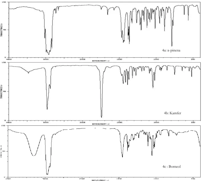 Gambar 4. Serapan FTIR standar α-pinena (4a), kamfer (4b) dan borneol (4c)  Figure 4.  FTIR spectroscopy of  α -pinene (4a), camphor (4b) and borneol standard (4c) 