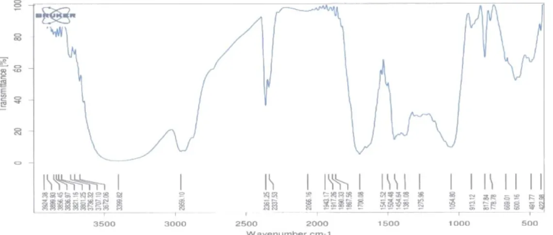 Gambar 5. Serapan FTIR borneol sintesis asal Jawa Barat  Figure 5. FTIR spectroscopy of syntesized borneol from West Java   standar borneol
