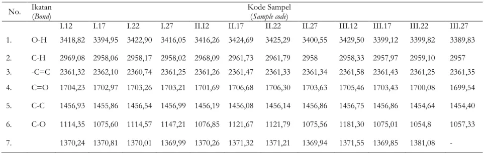 Tabel 1. Data serapan FTIR 12 borneol sintesis 
