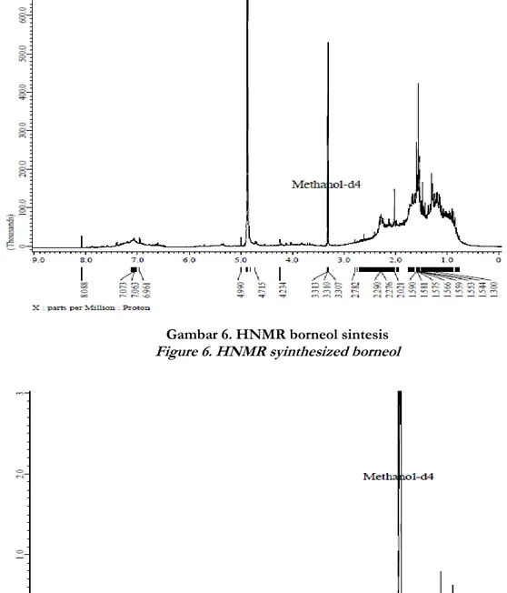 Gambar 7. CNMR borneol sintesis  Figure 7. CNMR syinthesized borneol   maupun  struktur  komponen  sulit  diketahui  melalui 