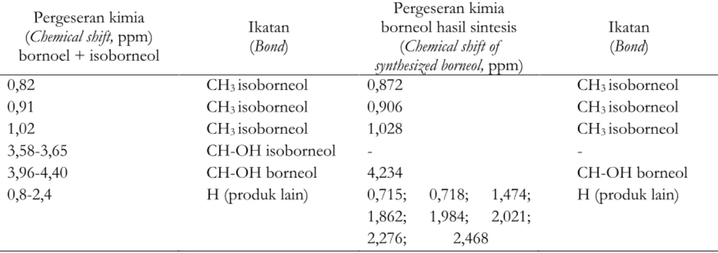 Tabel 2. Perkiraan pergeseran kimia HNMR borneol dan isoborneol standar dengan borneol sintesis  Table  2