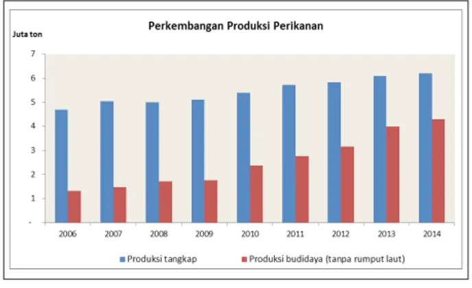 Gambar 1. Perkembangan Produksi Perikanan  di Indonesia, 2006 – 2014.