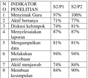 Tabel 5. Data hasil pengamatan  prosentase tiap indikator penelitian 