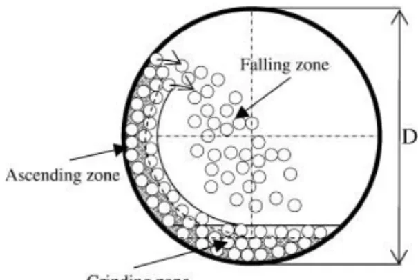Gambar 1.2. Mekanisme milling ball mill 