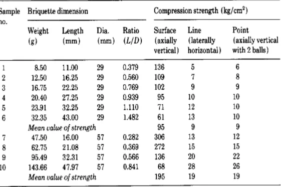 Tabel 2.3. Hubungan dimensi briket dengan kekuatan briket 