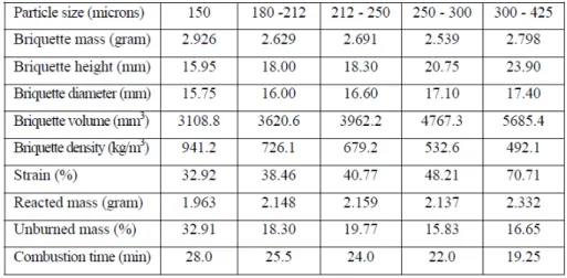 Tabel 2.4. Karakteristik Biobriquette 