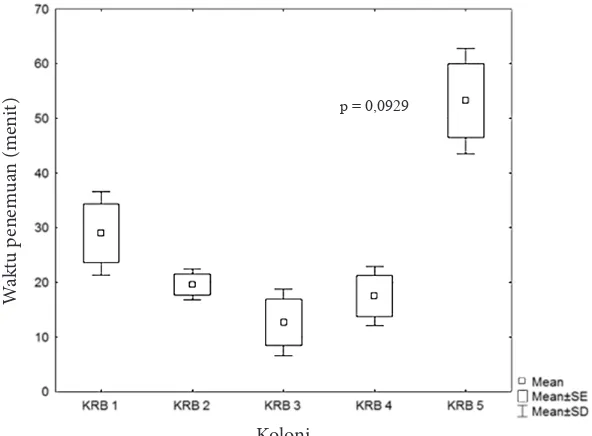 Gambar 6.  Aggression latency (rata-rata ± standar error) pada setiap kombinasi koloni/sarang Anoplolepis gracilipes di KRB