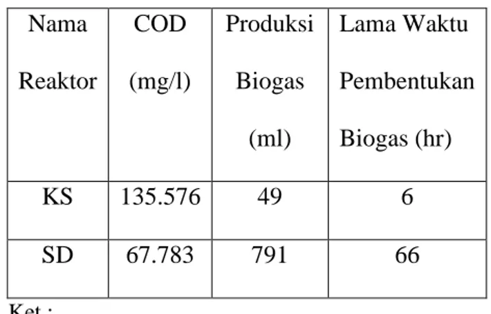 Tabel 3. Produksi Biogas pada Reaktor Biostarter 1: 1   