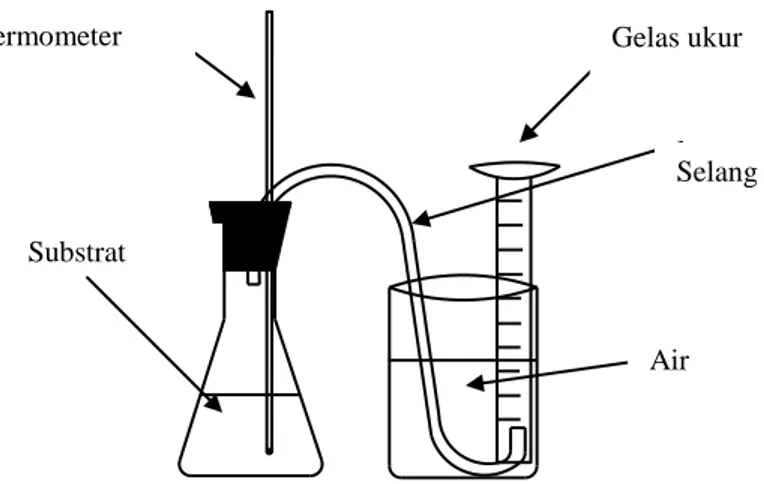 Gambar 1. Reaktor Batch Anaerobik Digester 