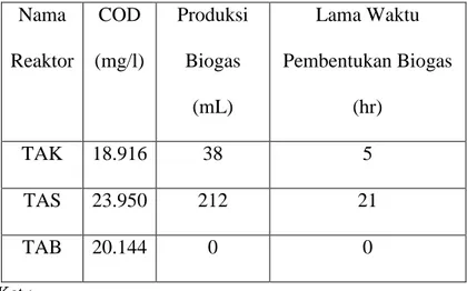 Tabel 1.  Produksi Biogas Tiap Reaktor Nama  Reaktor  COD  (mg/l)  Produksi Biogas  (mL)  Lama Waktu  Pembentukan Biogas (hr)  TAK  18.916  38  5  TAS  23.950  212  21  TAB  20.144  0  0  Ket : 