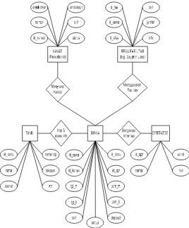 Gambar 1 Diagram E-R (Entity Relationship) 