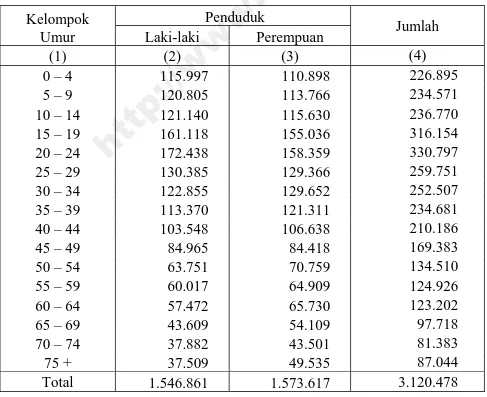 Tabel A.5.  Penduduk DI Yogyakarta menurut Kelompok Umur dan   Jenis Kelamin Hasil SP2000 