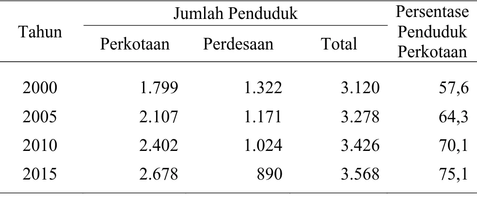 Tabel C.3. Persentase dan Jumlah Penduduk Daerah Perkotaan   Provinsi DI Yogyakarta (dalam ribuan) 