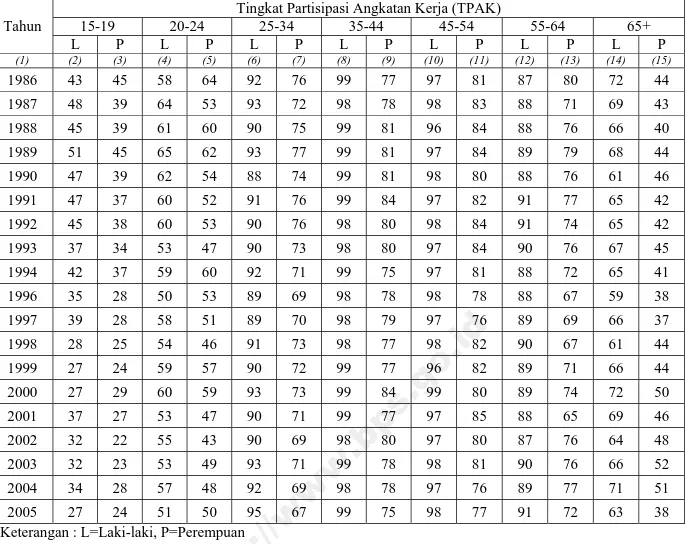Tabel D.1. Tingkat Partisipasi Angkatan Kerja (TPAK) DI Yogyakarta Menurut  Kelompok Umur dan Jenis Kelamin, 1986-2005 