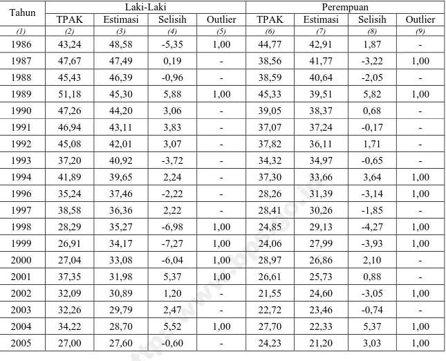 Tabel D.2. Aplikasi Model Regresi Linear Sederhana Kelompok Umur 15-19   menurut Jenis Kelamin 