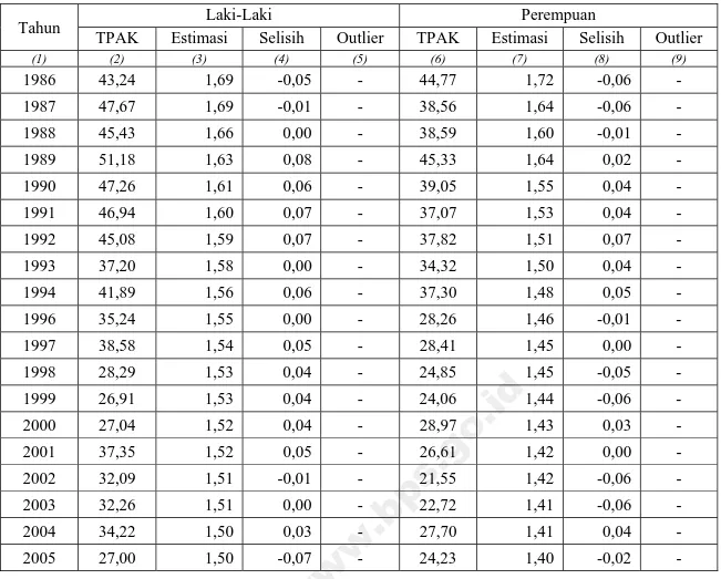 Tabel D.5. Model Estimasi Fit Regresi Kelompok Umur 15-19 menurut Jenis Kelamin 