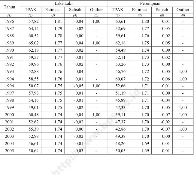 Tabel D.7. Aplikasi Model Regresi Double Logaritma Kelompok Umur 20-24   menurut Jenis Kelamin 
