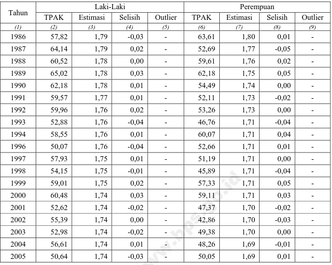 Tabel D.9. Model Estimasi Fit Regresi Kelompok Umur 20-24 menurut Jenis Kelamin 