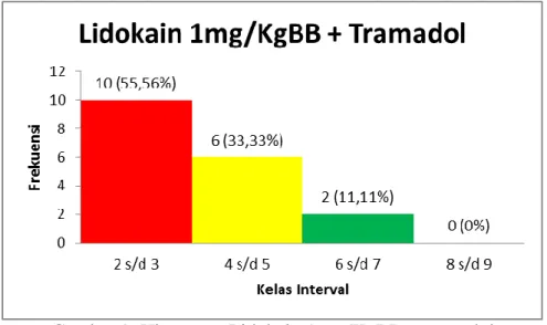 Gambar 9. Histogram Lidokain 1 mg/KgBB + tramadol 