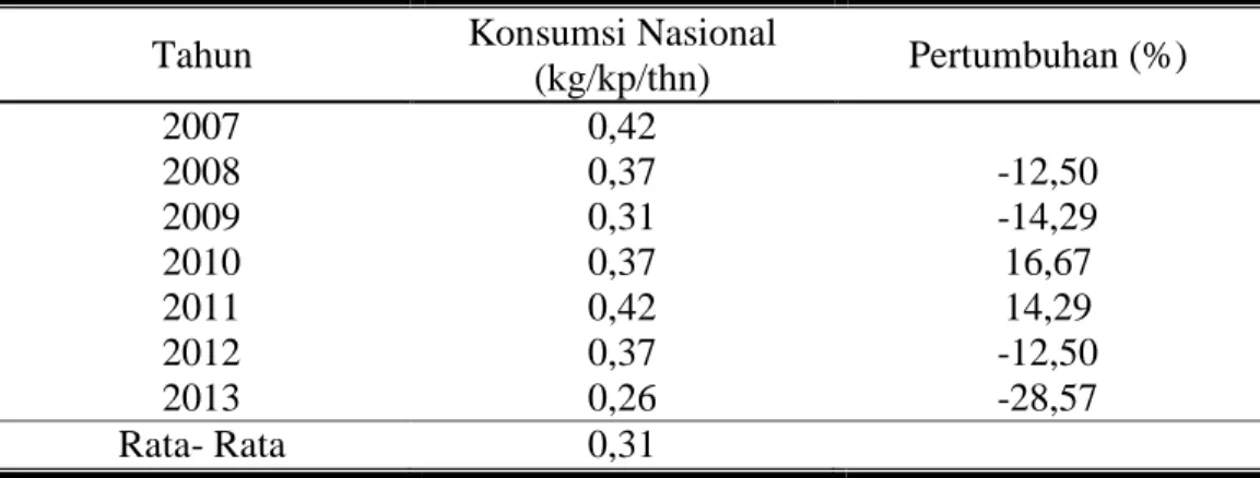 Tabel 2. Konsumsi Daging Sapi per Kapita di Indonesia, 2007-2013 