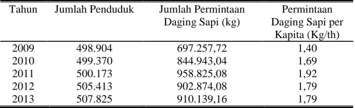 Tabel 5. Permintaan Daging Sapi di Kota Surakarta, 2009-2013  Tahun  Jumlah Penduduk  Jumlah Permintaan 