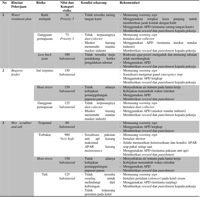 Tabel 3.3. Hasil Evaluasi Risiko  No  Rincian 