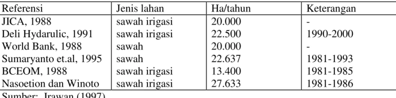 Tabel 1.  Rata-rata Luas Lahan Sawah yang Dikonversikan di Pulau Jawa 