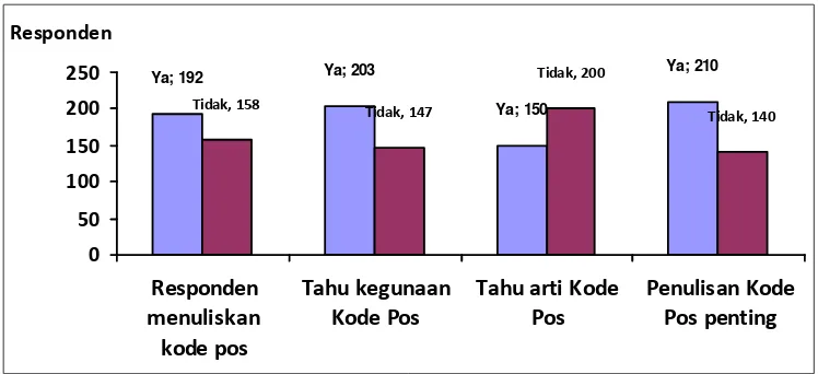 Grafik 1. Pemanfaatan Kode Pos Banjarmasin, Jakarta, Medan dan Ygyakarta. n=350(Sumber: kuesioner,2011)
