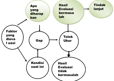 Gambar 1. Model Evaluasi