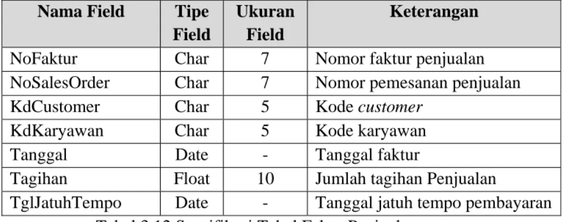 Tabel 3.13 Spesifikasi Tabel DetailFakturPenjualan 