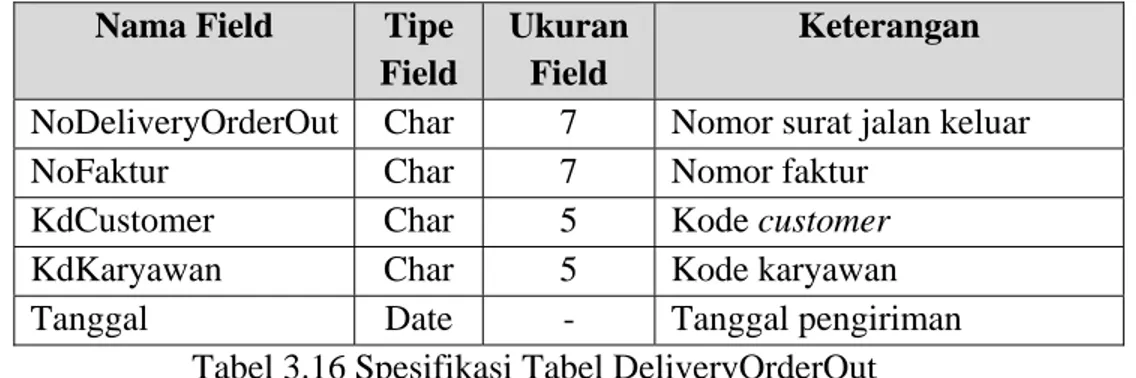 Tabel 3.16 Spesifikasi Tabel DeliveryOrderOut 