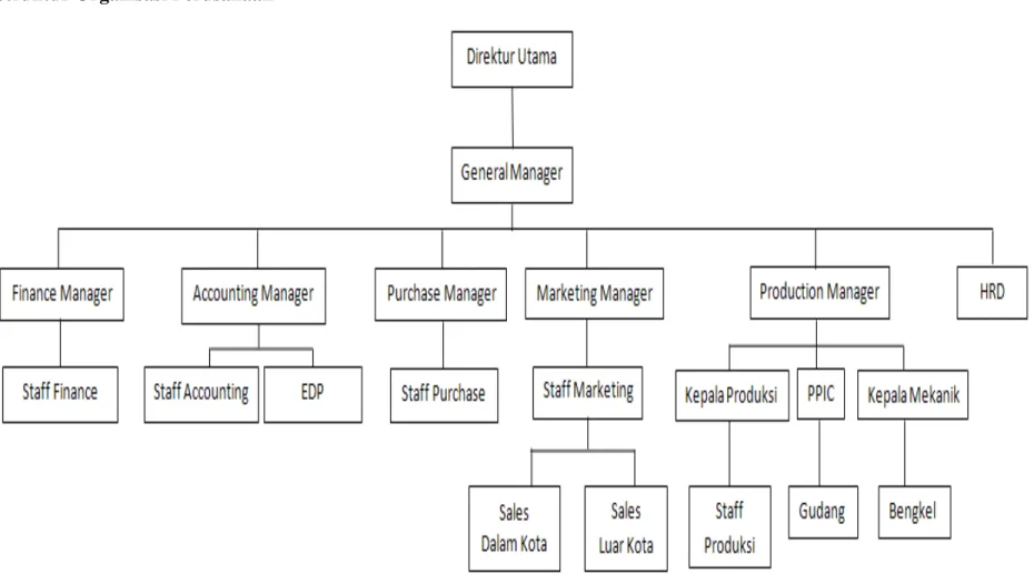 Gambar 3.1 Struktur organisasi PT. Indometal Jayapratama