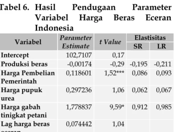 Tabel 6.  Hasil  Pendugaan  Parameter  Variabel Harga Beras Eceran  Indonesia  