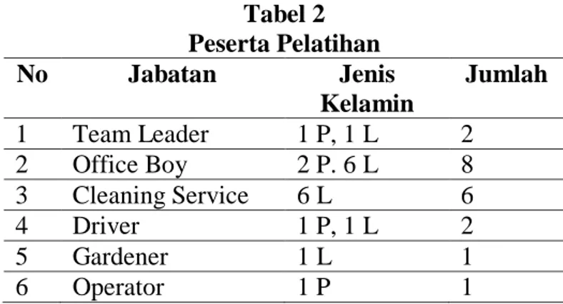 Tabel 2  Peserta Pelatihan  No  Jabatan  Jenis  Kelamin  Jumlah  1  Team Leader  1 P, 1 L  2  2  Office Boy  2 P