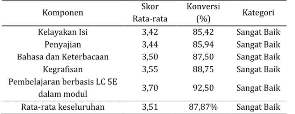 Tabel	10	Hasil	Analisis	Cut	Off	Score	 No	 Validator	 Keidealan	(%)	
