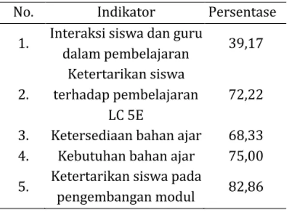 Tabel	3.	Hasil	Analisis	Kebutuhan	Siswa	 No.	 Indikator	 Persentase	