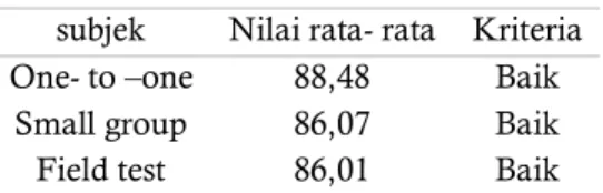 TABEL 2. Rata- rata penilaian uji coba  subjek  Nilai rata- rata  Kriteria   One- to –one   88,48  Baik 