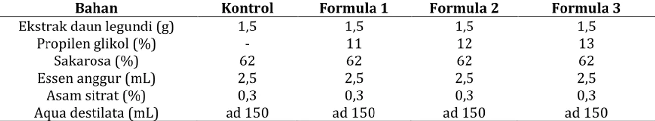 Tabel I. Formula sirup ekstrak daun legundi dengan variasi kadar propilen glikol 