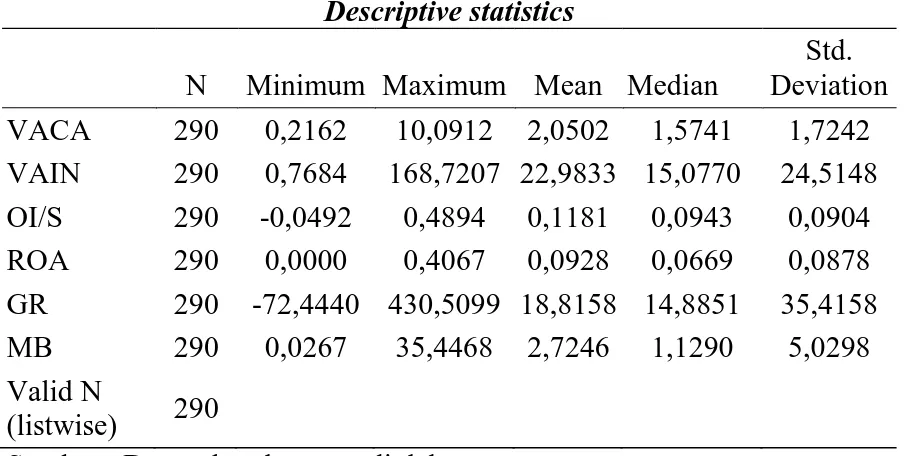Tabel  1  merupakan  gambaran  sebaran  nilai  dari  masing-masing  variabel.  Selanjutnya  deskripsi dari masing-masing variabel dijelaskan berikut ini