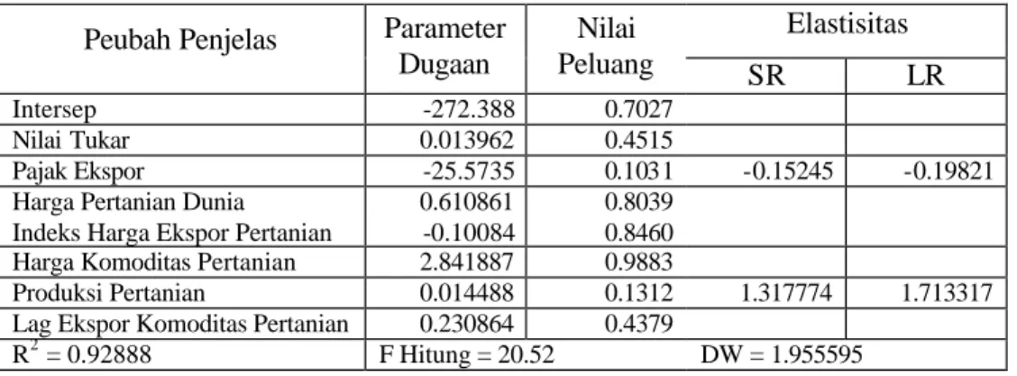 Tabel  11. Hasil Pendugaan Parameter Ekspor Komoditas Pertanian   Elastisitas  Peubah Penjelas   Parameter 