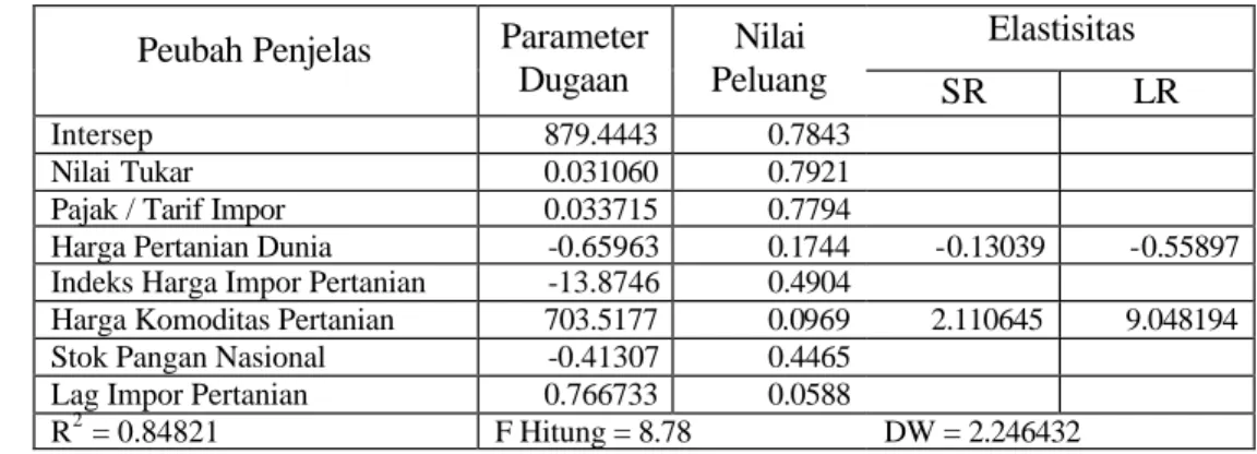 Tabel  12. Hasil Pendugaan Parameter Impor Komoditas Pertanian 