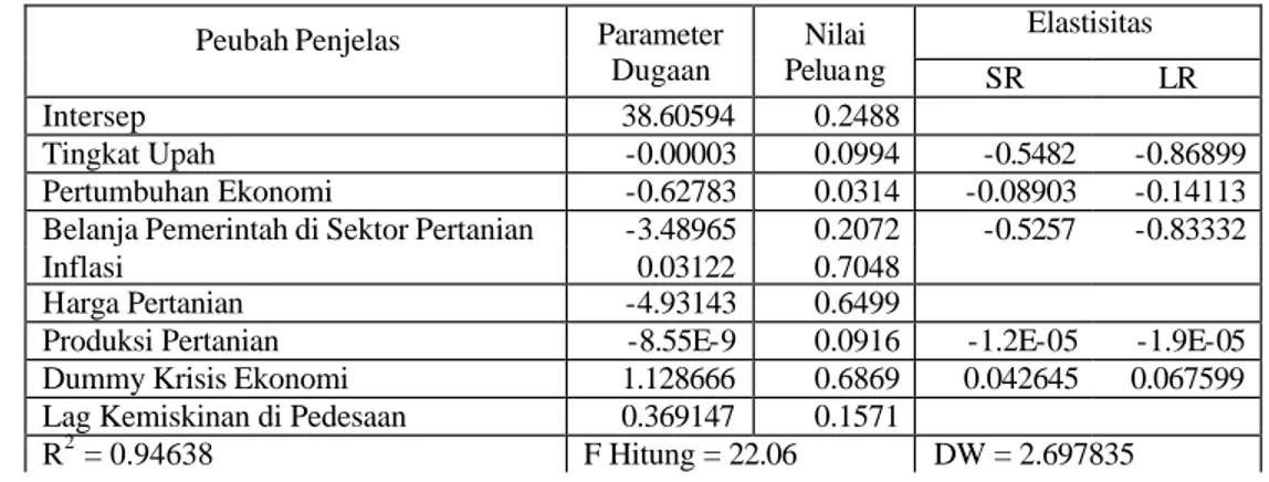 Tabel  14. Hasil Pendugaan Parameter Kemiskinan di Pedesaan 