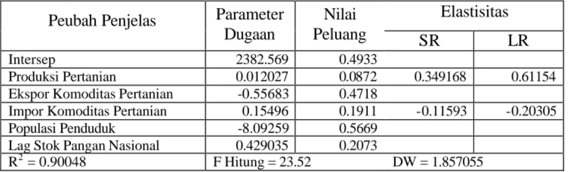 Tabel 15. Hasil Pendugaan Parameter Stok Pangan Nasional  