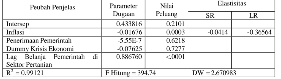 Tabel 16. Hasil Pendugaan Parameter  Belanja Pemerintah di Sektor Pertanian    Elastisitas  Peubah Penjelas  Parameter 