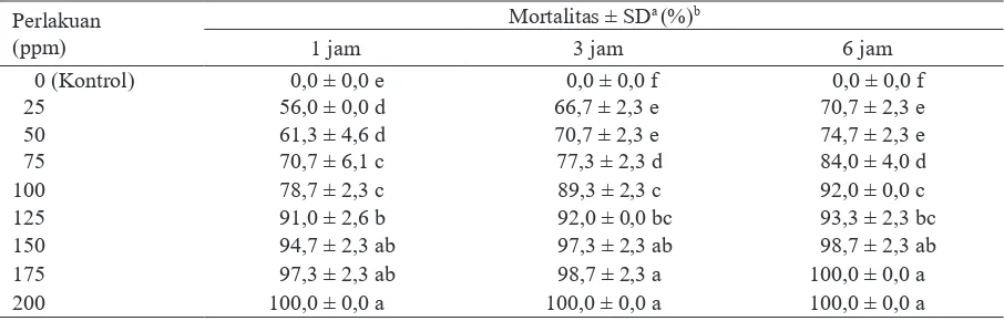 Tabel 1. Penduga parameter toksisitas fosfin cair terhadap mortalitas Thrips parvispinus pada beberapa waktu papar