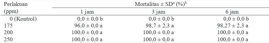 Tabel 3. Rata-rata persentase mortalitas Thrips parvispinus pada perlakuan fosfin cair dengan beberapa  waktu papar pada bunga krisan