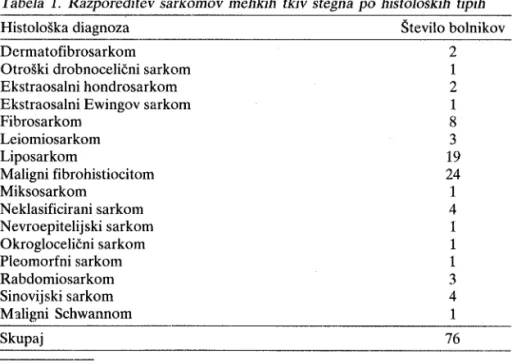TabeLa  1.  Razporeditev  sarkomov  mehkih  tkiv  stegna  po  histoloških tipih