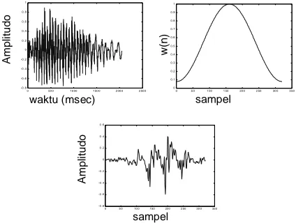 Gambar 4 Pengaruh penjendelaan terhadap sinyal suara sampel  